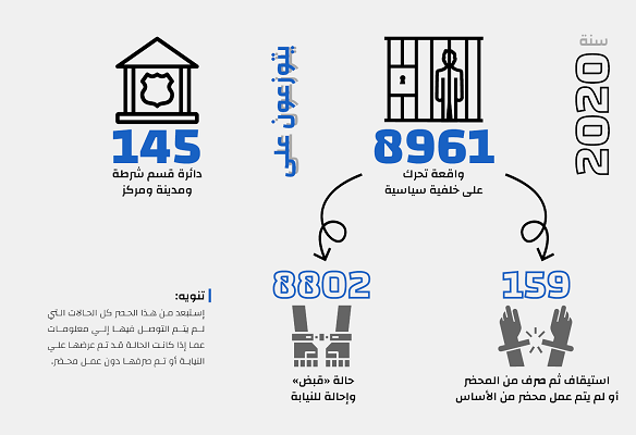 تقرير حقوقي: اعتقال 8802 مواطن مصري على خلفية سياسية عام 2020